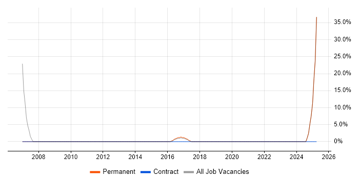 Job vacancy trend for Electronics Engineer in Wellingborough