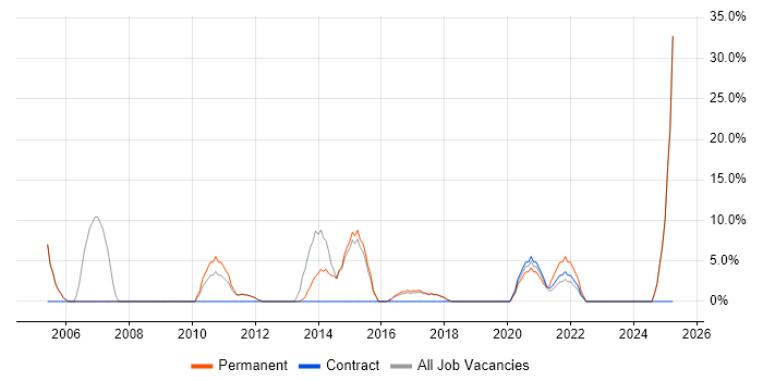 Job vacancy trend for Electronics in Wellingborough