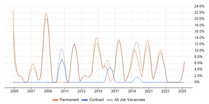 Job vacancy trend for Firewall in Wellingborough