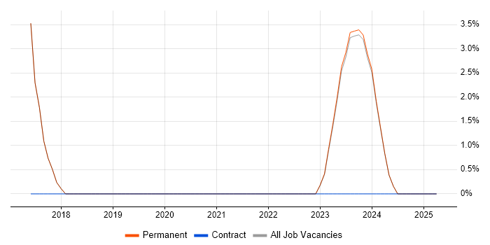 Job vacancy trend for Front End Development in Wellingborough