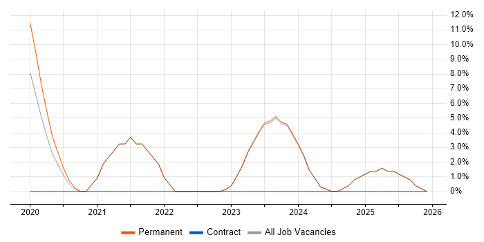 Full-Stack Development job vacancy trend in Wellingborough