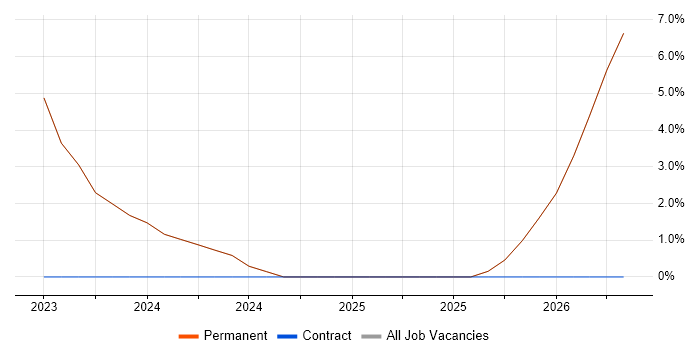 Games job vacancy trend in Wellingborough