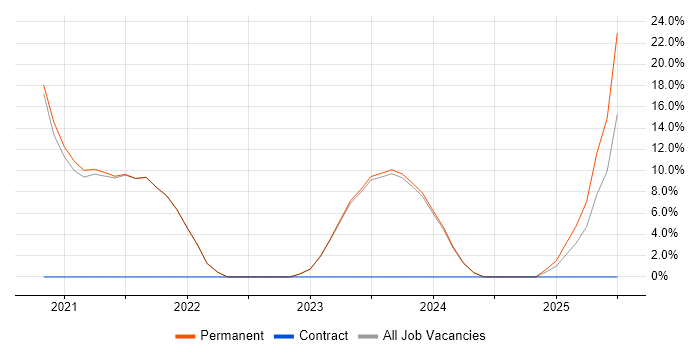 Job vacancy trend for GitHub in Wellingborough