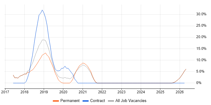 HNC job vacancy trend in Wellingborough