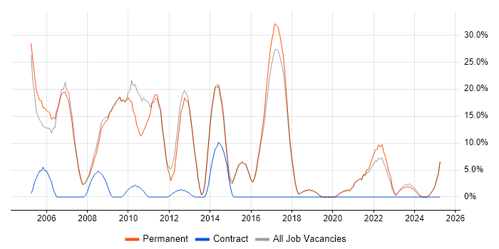 Job vacancy trend for HTML in Wellingborough Job vacancy trend for HTML in Wellingborough