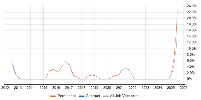 Job vacancy trend for HTML5 in Wellingborough Job vacancy trend for HTML5 in Wellingborough