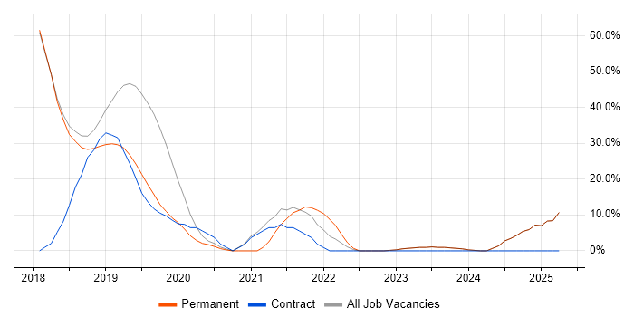 Job vacancy trend for Inclusion and Diversity in Wellingborough