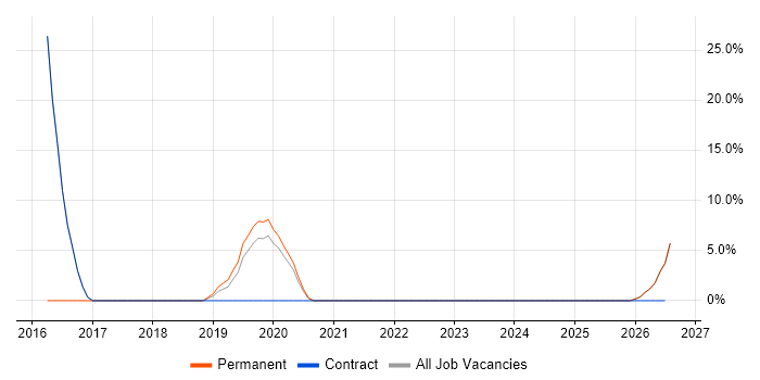 Internal Audit job vacancy trend in Wellingborough