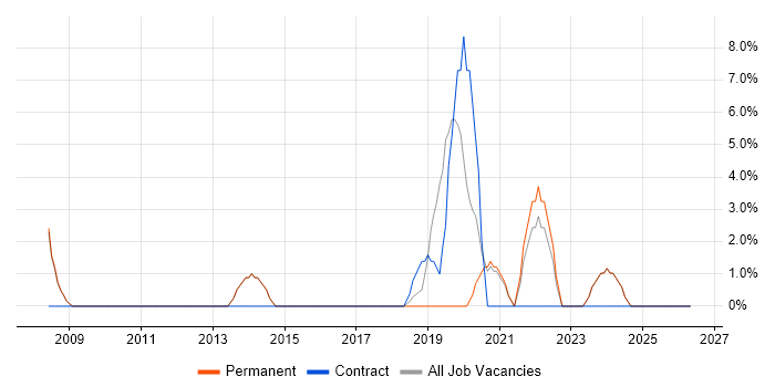 ISO/IEC 27001 job vacancy trend in Wellingborough