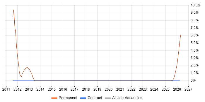 ISO 9001 job vacancy trend in Wellingborough