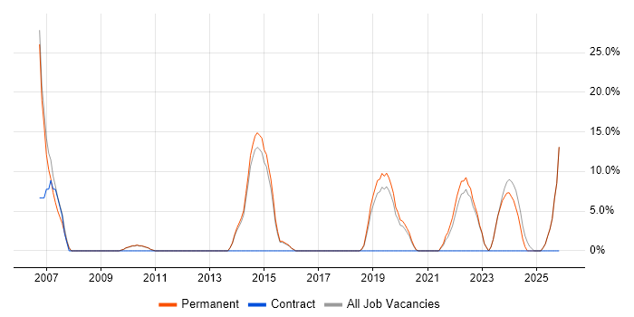 IT Analyst job vacancy trend in Wellingborough