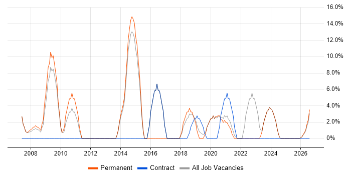 IT Engineer job vacancy trend in Wellingborough