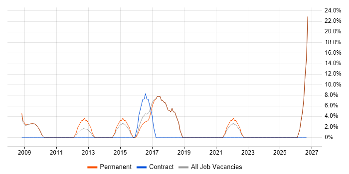 IT Manager job vacancy trend in Wellingborough