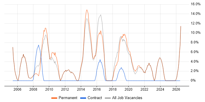 IT Support job vacancy trend in Wellingborough