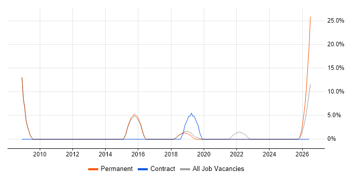 IT Technician job vacancy trend in Wellingborough