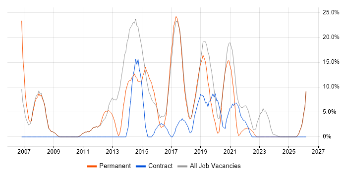 ITIL job vacancy trend in Wellingborough