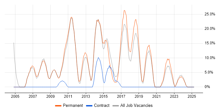 Job vacancy trend for Java in Wellingborough Job vacancy trend for Java in Wellingborough