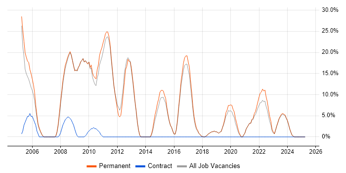 Job vacancy trend for JavaScript in Wellingborough