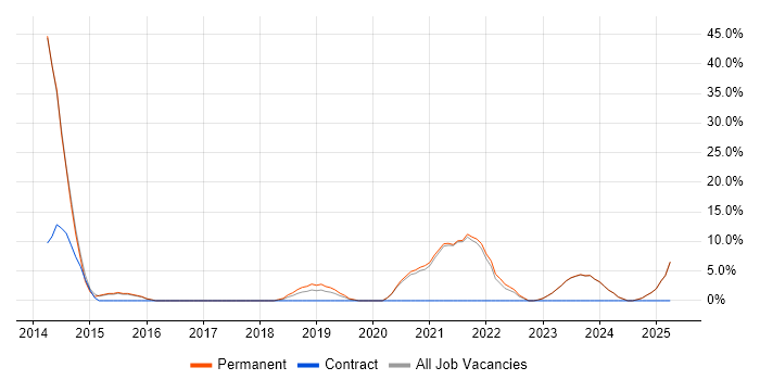 Job vacancy trend for JIRA in Wellingborough Job vacancy trend for JIRA in Wellingborough