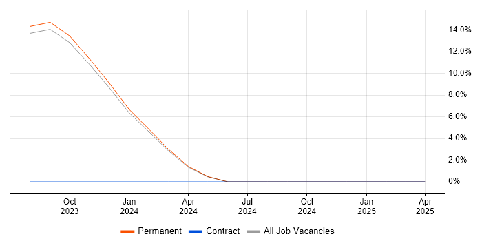 Job vacancy trend for Kubernetes in Wellingborough