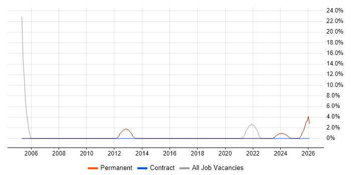 Law job vacancy trend in Wellingborough