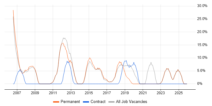 Lead job vacancy trend in Wellingborough