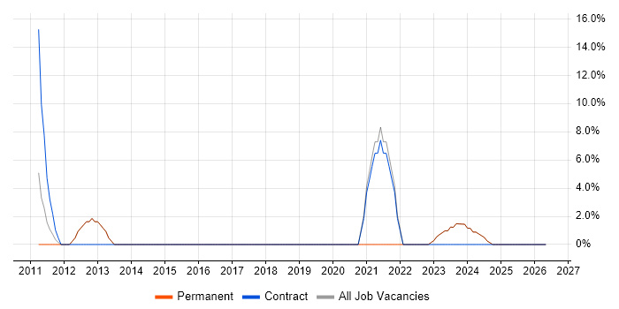 Legal job vacancy trend in Wellingborough