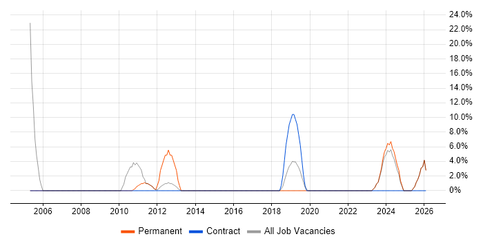 Line Management job vacancy trend in Wellingborough