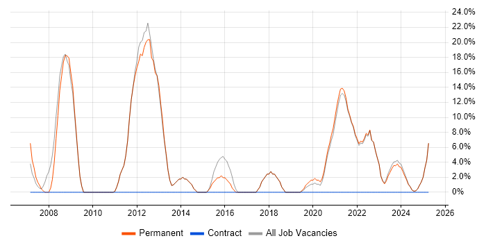 Job vacancy trend for Linux in Wellingborough Job vacancy trend for Linux in Wellingborough