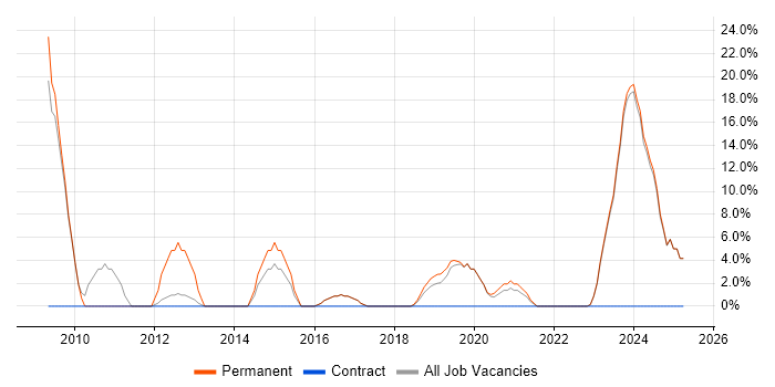 Job vacancy trend for Logistics in Wellingborough