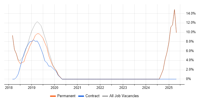 Job vacancy trend for LTE in Wellingborough