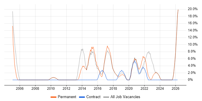 Manufacturing job vacancy trend in Wellingborough