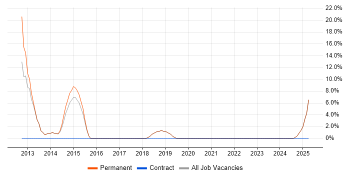 Job vacancy trend for Maven in Wellingborough Job vacancy trend for Maven in Wellingborough