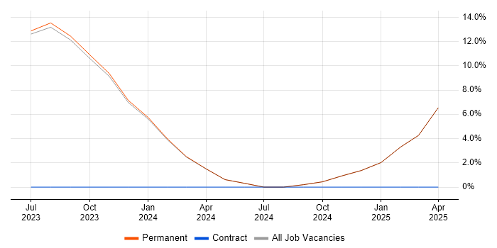 Job vacancy trend for Microservices in Wellingborough