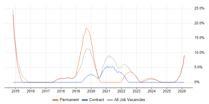 Microsoft 365 job vacancy trend in Wellingborough