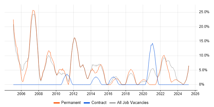 Job vacancy trend for Microsoft Exchange in Wellingborough