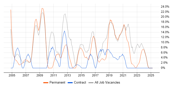 Job vacancy trend for Microsoft in Wellingborough