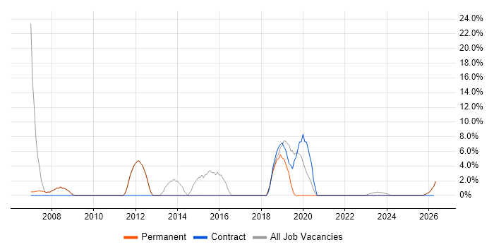 Migration job vacancy trend in Wellingborough