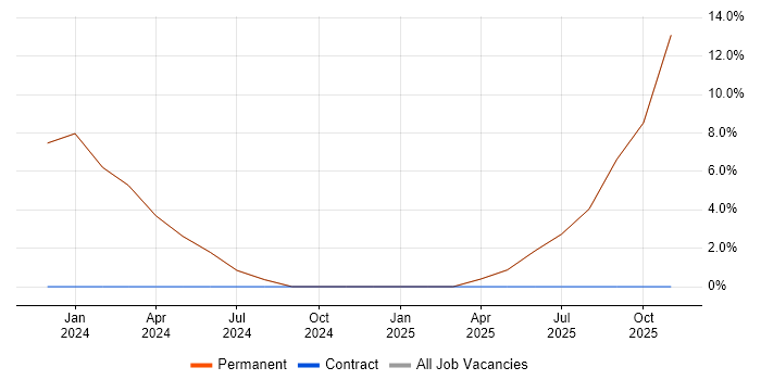 Misys Midas job vacancy trend in Wellingborough
