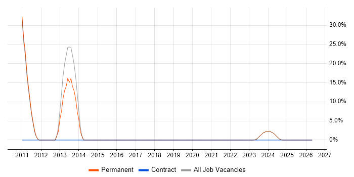 Moq job vacancy trend in Wellingborough