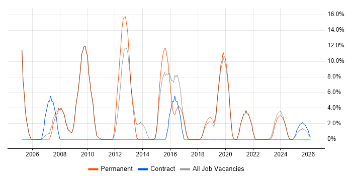 Microsoft Excel job vacancy trend in Wellingborough