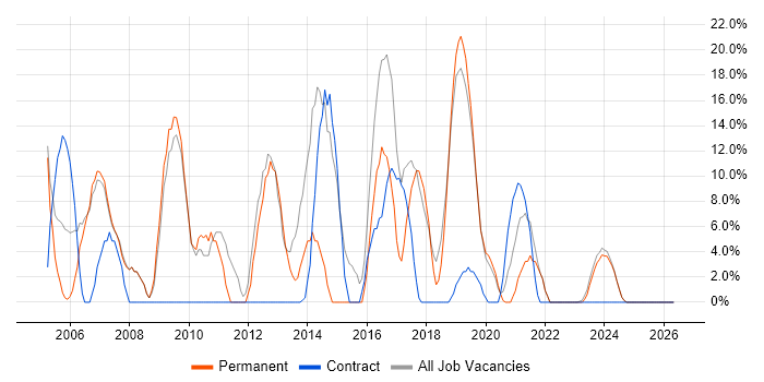 Microsoft Office job vacancy trend in Wellingborough