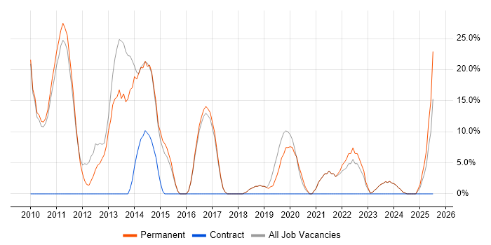 Job vacancy trend for MVC in Wellingborough Job vacancy trend for MVC in Wellingborough
