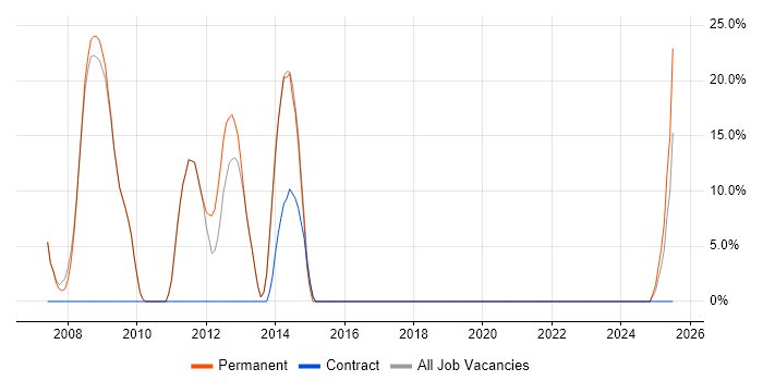 Job vacancy trend for MySQL in Wellingborough