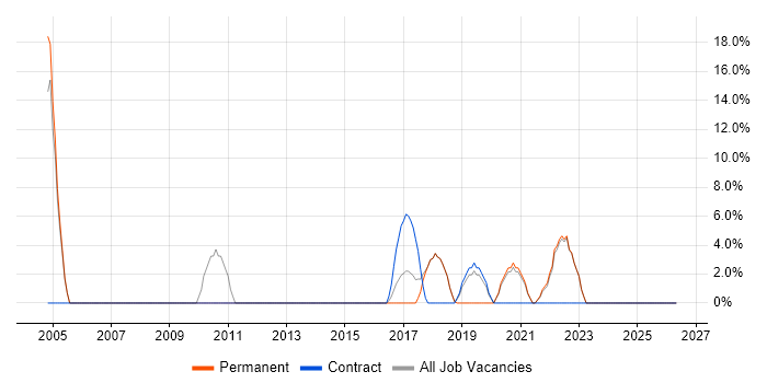 Network Engineer job vacancy trend in Wellingborough