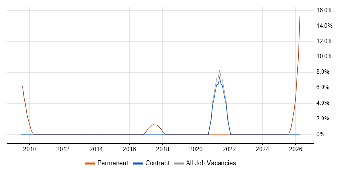 Operations Manager job vacancy trend in Wellingborough