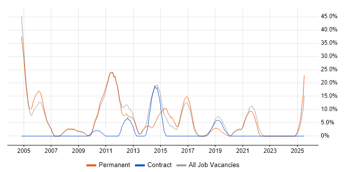 Job vacancy trend for Oracle in Wellingborough