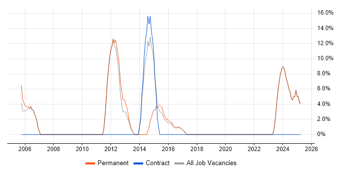 Job vacancy trend for Organisational Skills in Wellingborough
