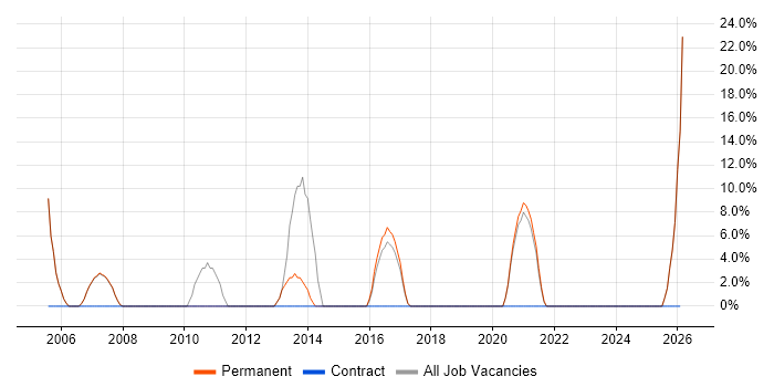 Presales job vacancy trend in Wellingborough