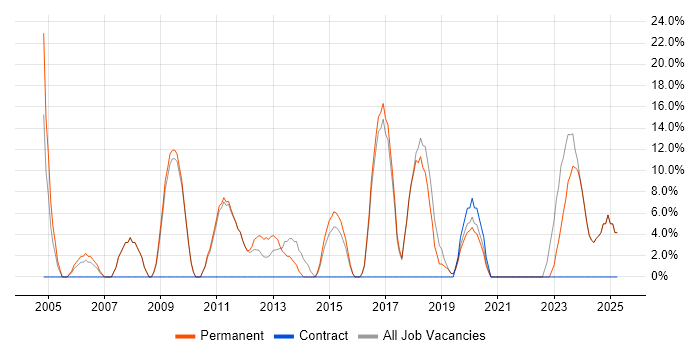 Job vacancy trend for Problem-Solving in Wellingborough